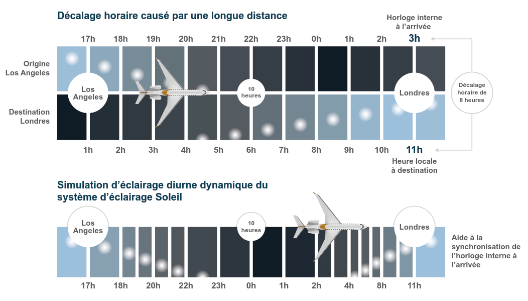 Système d'éclairage Soleil